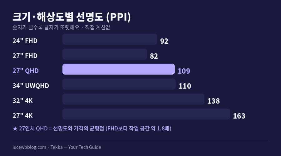 크기와 해상도별 PPI 비교 차트