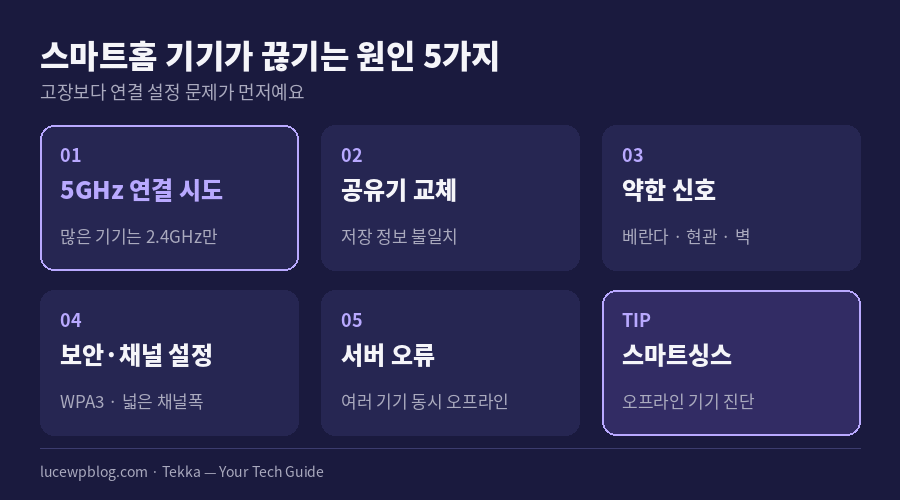 스마트홈 기기 연결이 끊기는 원인 5가지 카드