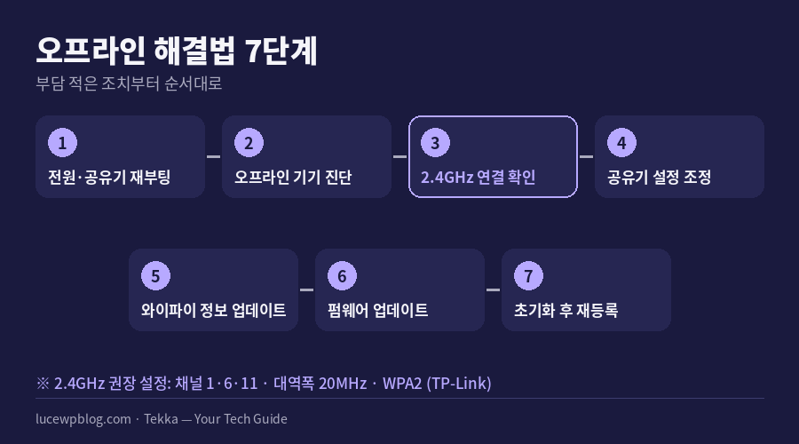 스마트홈 기기 연결 끊김 해결법 7단계 다이어그램