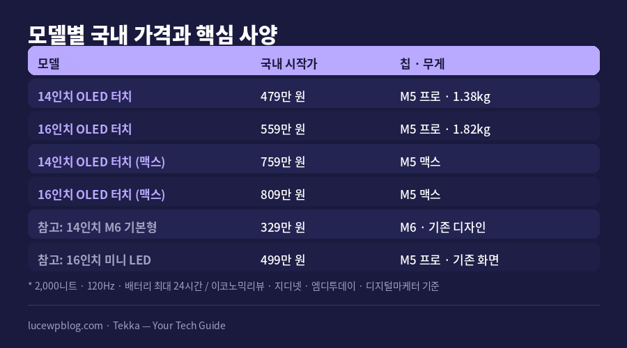 터치 OLED 고급형과 보급형 노트북 선택 기준 비교 카드