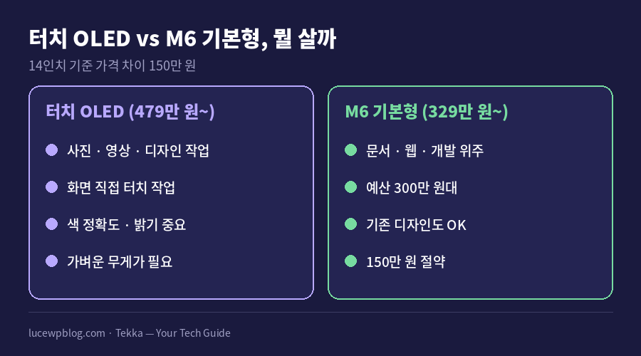 터치 OLED 노트북 모델별 국내 가격과 사양 비교표