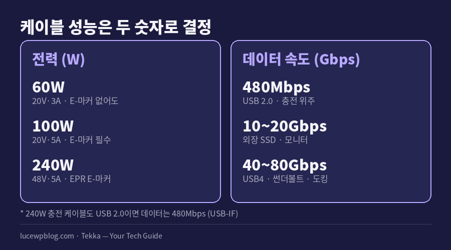 C타입 케이블 전력과 속도 등급 비교표