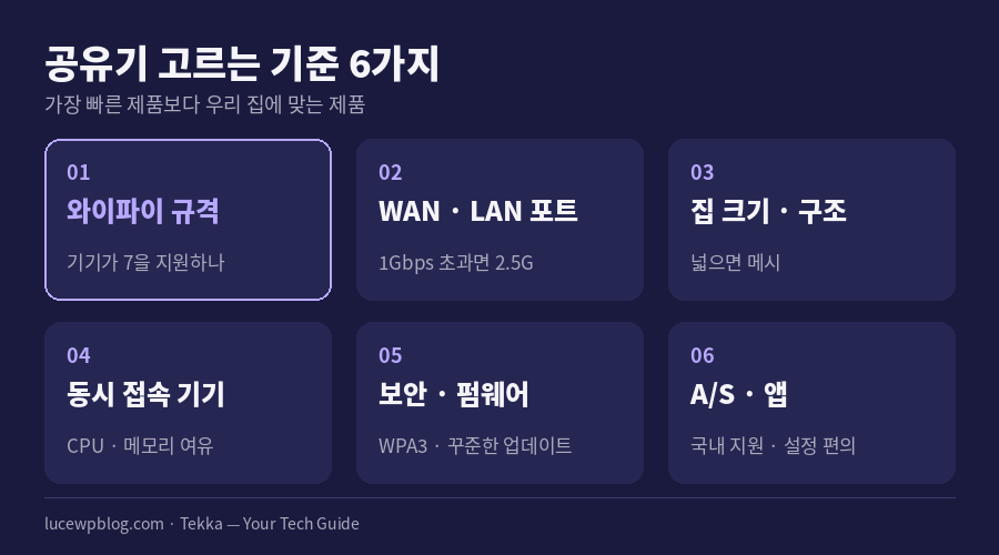 공유기 고르는 기준 6가지 체크리스트