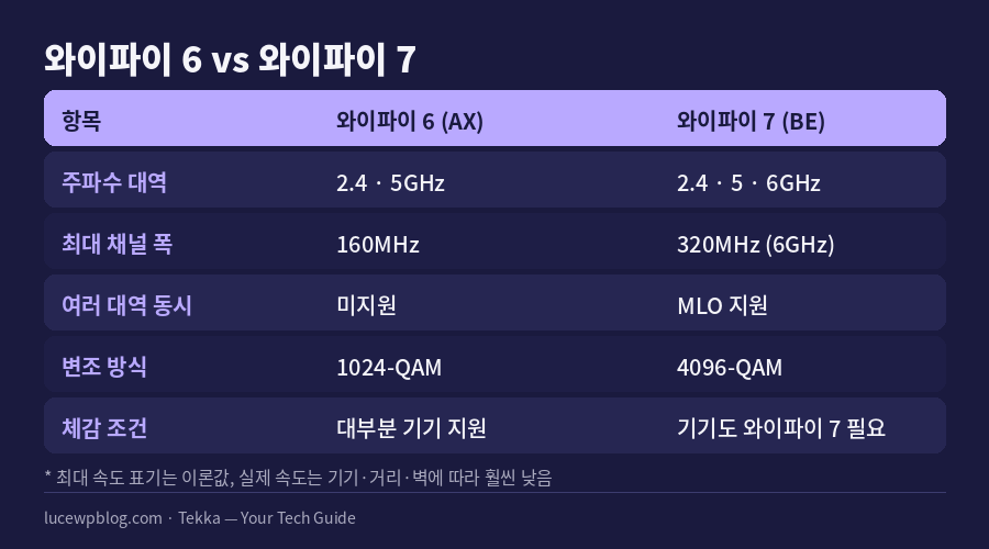 와이파이 6와 7 규격 차이 비교표