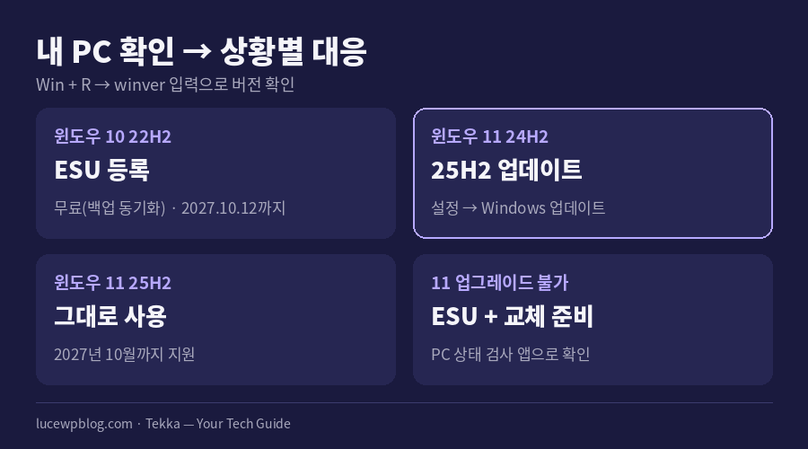 PC 운영체제 버전 확인과 대응 방법 단계 정리