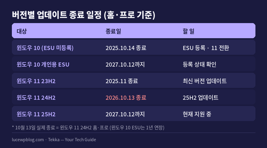 마이크로소프트 운영체제 버전별 업데이트 종료 일정표